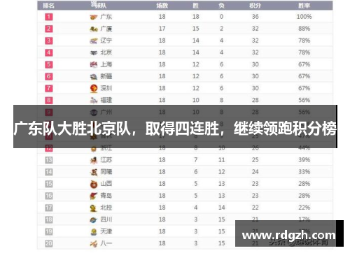 广东队大胜北京队，取得四连胜，继续领跑积分榜